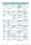 Overzicht Farmacologie in tabellen