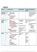 Overzicht met alle nodige informatie voor KR de stat B1 (heb hiermee zelf een 9 gehaald)