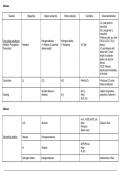 CIE AS Chemistry 9701 Table of All Organic Reactions