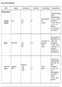 CIE A2 Chemistry 9701 Table of All Organic Reactions