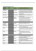 Woordenboek  week 4 ‘Basale celbiologie’ moduledeeltoets 1 (week 1 t/m 4) 