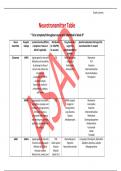 NR 546 Week 2 Assignment; Neurotransmitter Table 2023