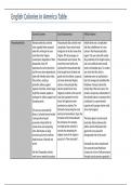 WGU C121 - English colonies in america chart