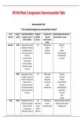 NR 546 Week 2 Assignment; Neurotransmitter Table latest 2023