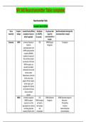 NR 546 Neurotransmitter Table completed Week 8 exam study guide with 2023 Solutions NR 546 Neurotransmitter Table completed Week 8 exam study guide with 2023 Solutions NR 546 Neurotransmitter Table completed Week 8 exam study guide with 2023 Solutions NR 