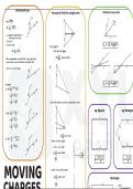 Mind map moving charges and magnetism Physics chap: Textbook For Class 12-  NEET, JEE 