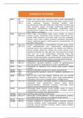 Handig overzicht / samenvatting - Statistiek En Farmaceutische Data-analyse (J000497A)