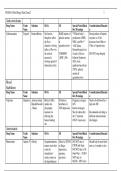 NURS 615 Meds Drug Chart Exam 2 - Complete Solutions, A Grade