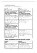 Edexcel Government and Politics: USA Comparative Politics essay plans