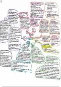 Grade 9 GCSE AQA History Germany Condensed Mindmap (1890-1945 Democracy and Dictatorship)