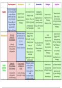 Comparison of Approaches Table (AQA A-Level Psychology)