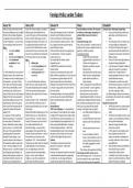 Summary table - Foreign Policy under the Tudors