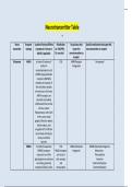 NR 546 Week 2 Assignment; Neurotransmitter Table 2023/2024 | 100% Correct Verified