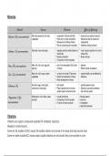 Summary of minerals, vitamins and bio molecules (ieb)