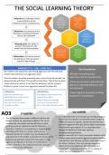 Social Learning Theory summary page/poster