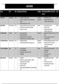 GCSE History AQA Elizabethan England: Suitors and Advisors summary tables