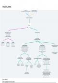 Mindmap met alle cursusliteratuur (tentamenstof) van week 4 - Communicatie, Cognitie en Begrijpelijkheid (CI3V14301)