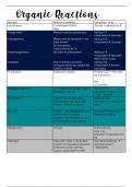 IEB Matric - Organic Chemisty - Organic Reaction Condistions (Summary)