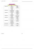 Medsurg Final Exam Guide