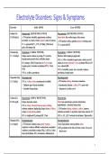 Fluids and Elevtrolytes Cheatsheet