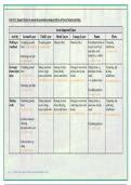 Unit 4 2.1 Impact Matrix to assess the potential ecological effects of Forest School activities