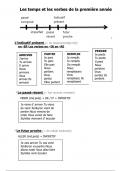 Frans tijden en werkwoorden samenvatting 1ste-(2de) jaar