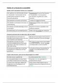 Samenvatting Vocabulaire Frans: Module 14: Le français de la comptabilité