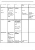 Bisc 160 Exam 2 Cheat Sheet