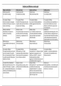 Similarities and Differences of studies - A level Psychology OCR Paper 2 (Core Studies)