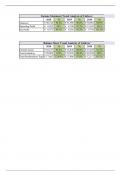 BUS 5110 Unit 7 Excel Calculatio (100% correct)