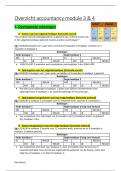 Overzicht accountancy module 3 t.e.m.12 - jaar 2020/2021