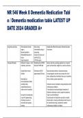 NR 546 Week 8 Dementia Medication Tabl e / Dementia medication table LATEST UP DATE 2024 GRADED A+ Drug Name and Class FDA Indication (include stages )  Neurotransmitters Affected/Mechanism of  Action Target Symptoms Short-acting,  intermediate-acting, or