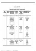 NR546 Neurotransmitter Table Week 8