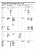 Risicotaxatie-instrumenten schematisch weergegeven