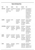 Muscle AOI Head & Neck Study Guide