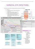 samenvatting surgical site infections