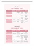 Schema Endocrien stelsel/hormonen