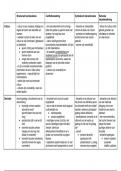 SCHEMA SOCIOLOGIE PERSPECTIEVEN PER ONDERWERP - Alles wat je nodig hebt voor het tentamen! SAMENVATTING SOCIOLOGIE