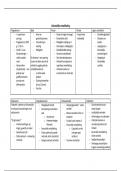 Levenslooppsychologie - schema's 