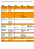 Module 8- Chart of Drugs and Family