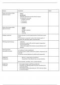 NURS 5334 Chart of Module 8 Drugs and Disease 