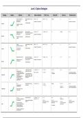 CFA level 3 option strategies summary with formulas and payoff diagrams.