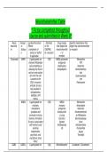 Neurotransmitter Table* To be completed throughout course and submitted in Week 8* Questions and Answers (2024 / 2025) (Verified Answers)