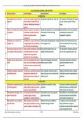 XI Botany New Chap 10 Cell Cycle and Cell Division 118 A&R Pairs.