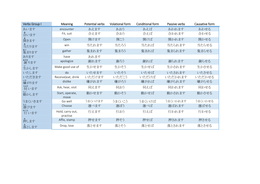 Minna no Nihongo II verbs groep 1
