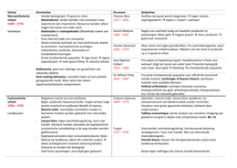 Schematische samenvatting geschiedenis van het economisch denken