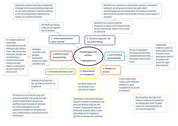 Mindmap handelingsgericht werken: 7 uitgangspunten (HGW)