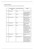 Cranial Nerves - Assignment