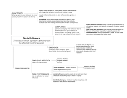 Social Influence Concept Map