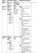 Week 7 ADHD medication table